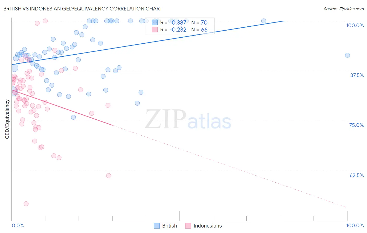 British vs Indonesian GED/Equivalency