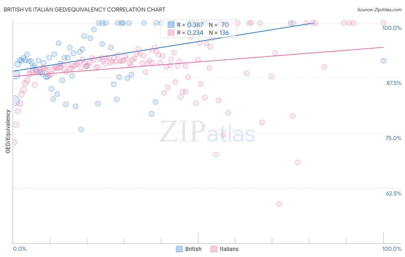 British vs Italian GED/Equivalency