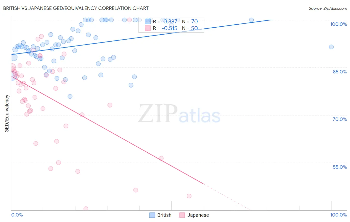 British vs Japanese GED/Equivalency