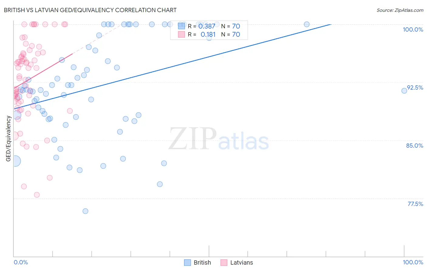 British vs Latvian GED/Equivalency