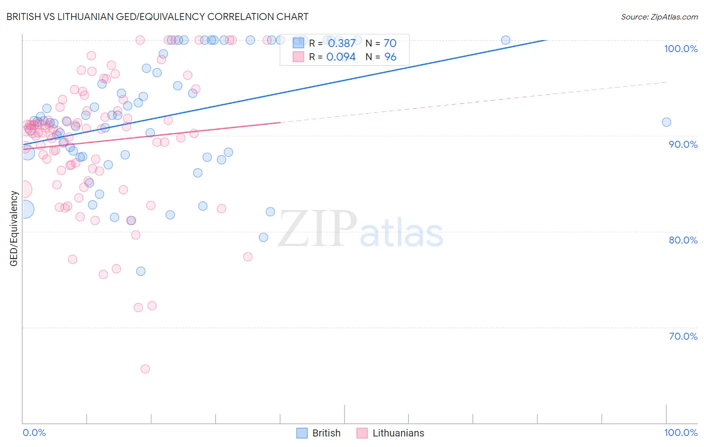 British vs Lithuanian GED/Equivalency
