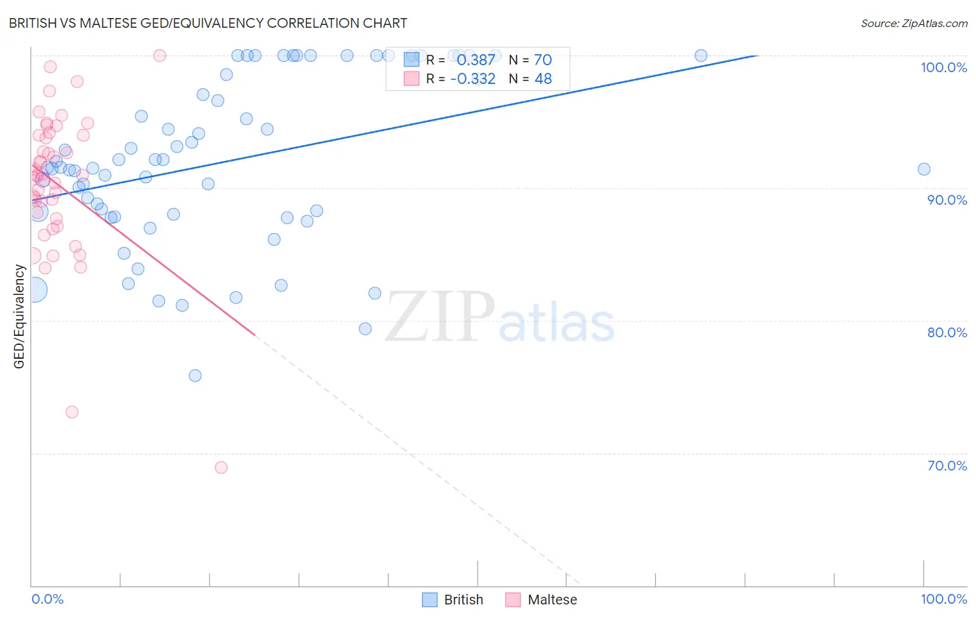 British vs Maltese GED/Equivalency