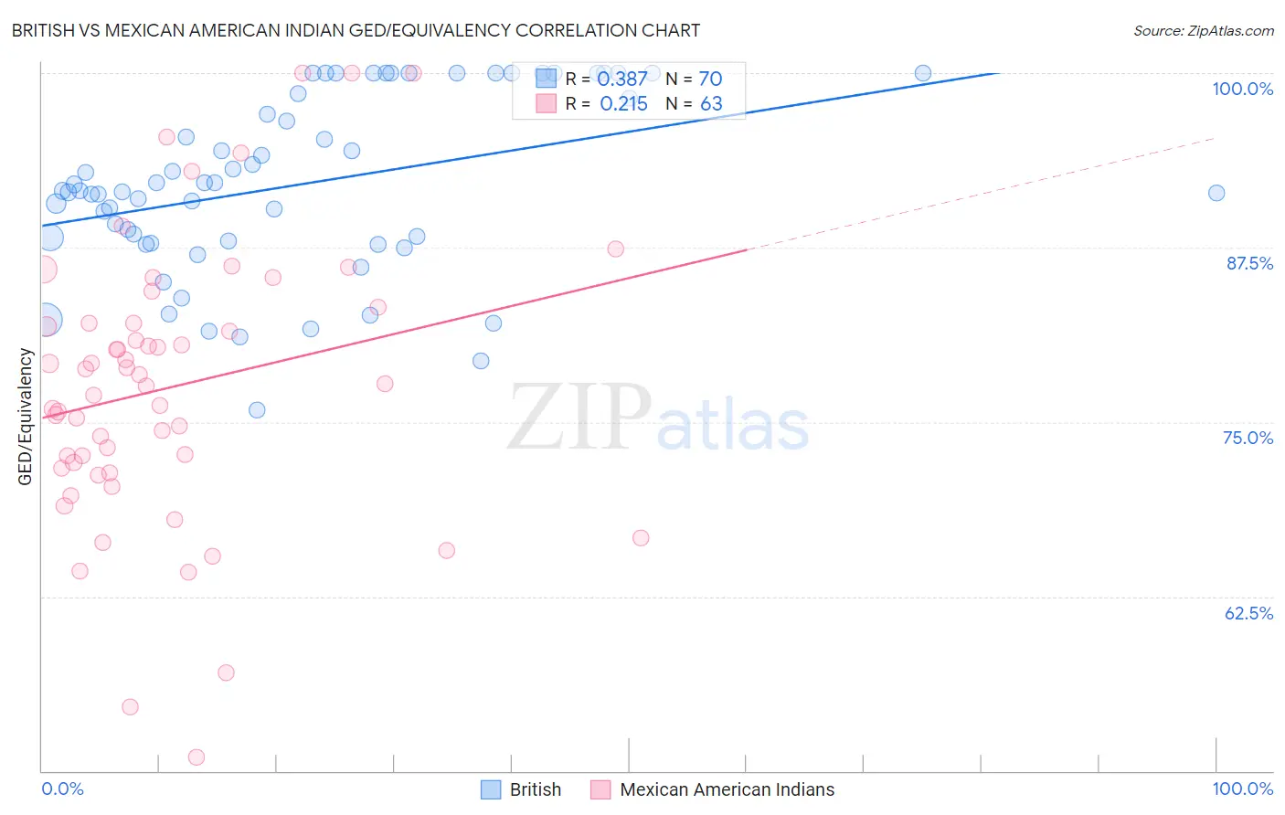 British vs Mexican American Indian GED/Equivalency