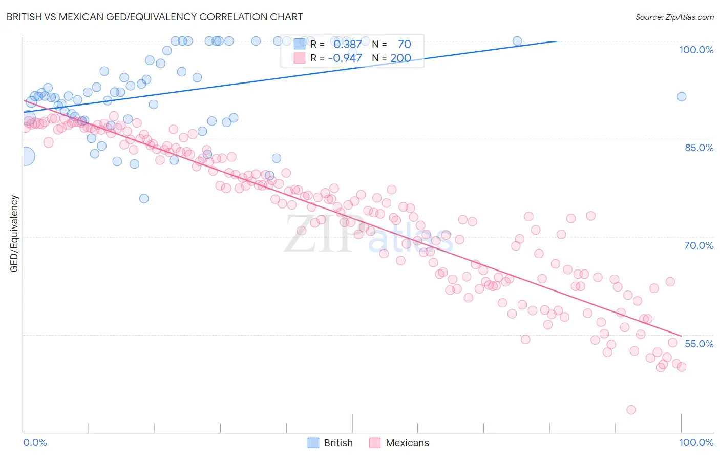 British vs Mexican GED/Equivalency