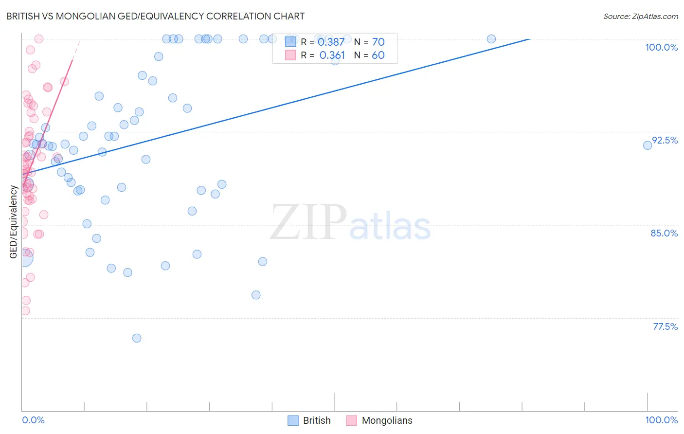 British vs Mongolian GED/Equivalency