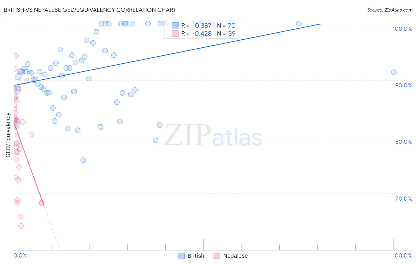 British vs Nepalese GED/Equivalency