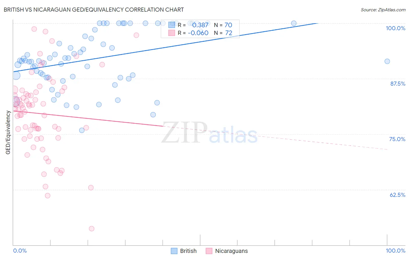 British vs Nicaraguan GED/Equivalency