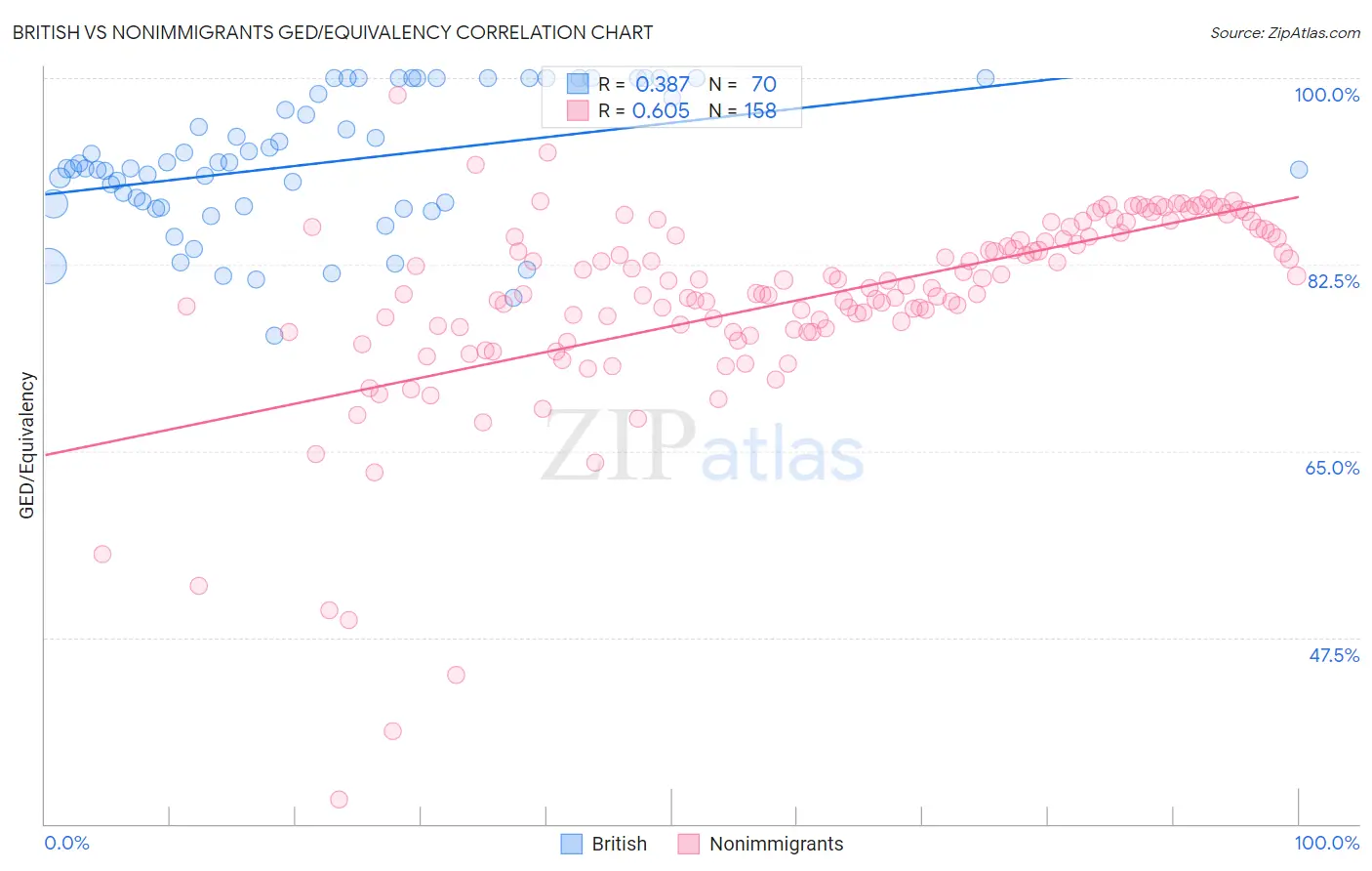 British vs Nonimmigrants GED/Equivalency