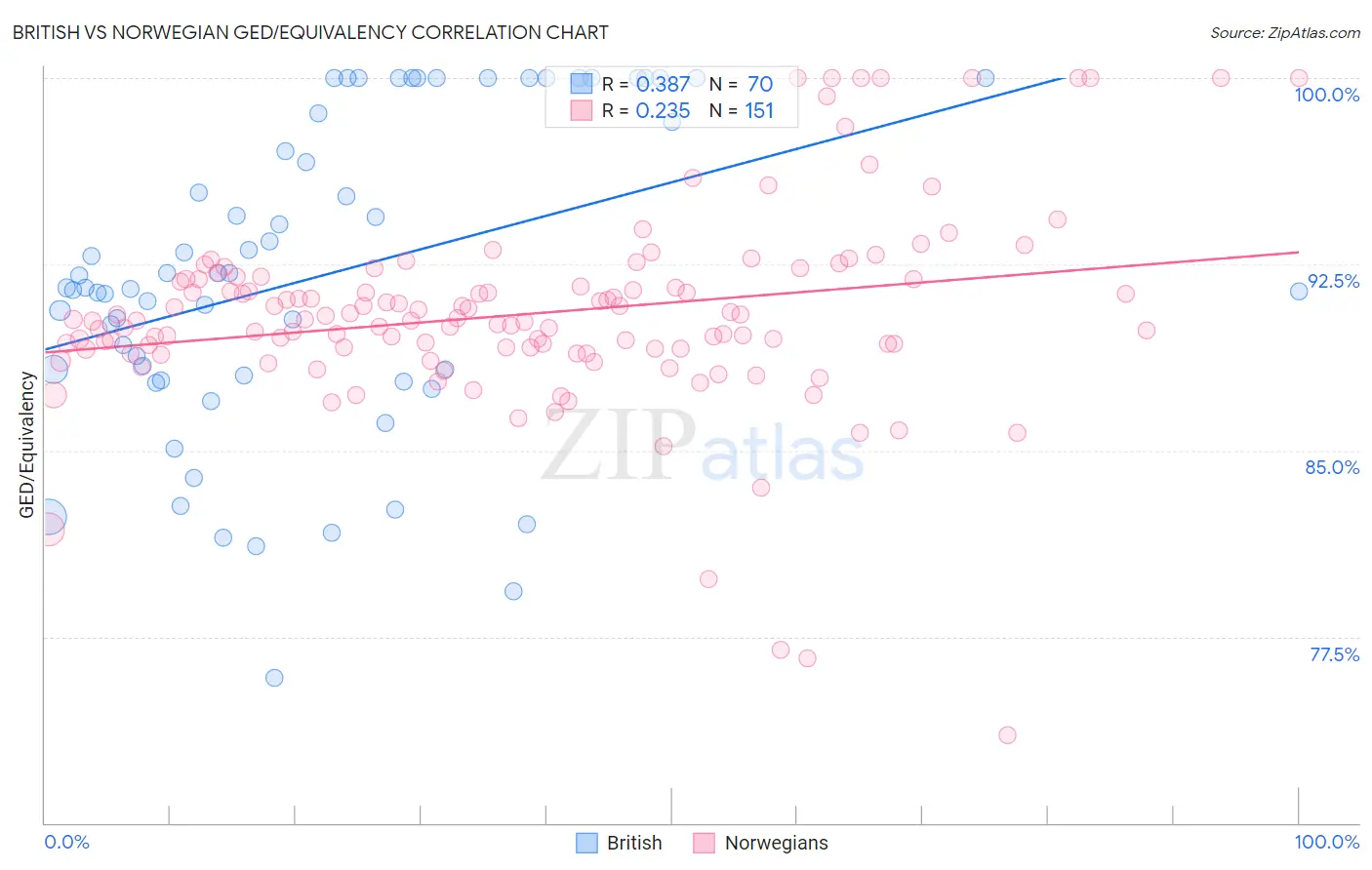 British vs Norwegian GED/Equivalency