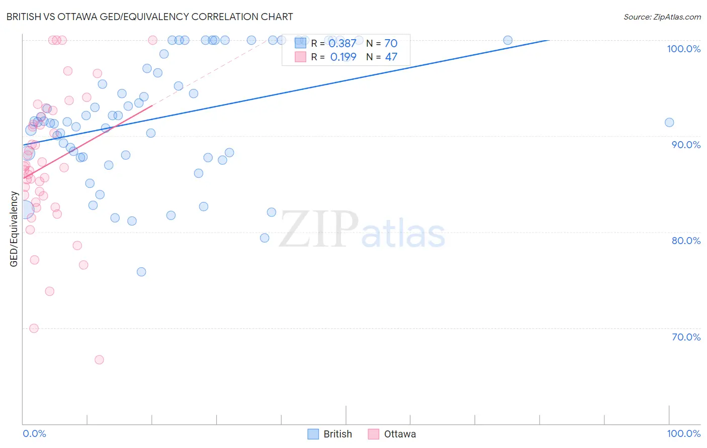 British vs Ottawa GED/Equivalency