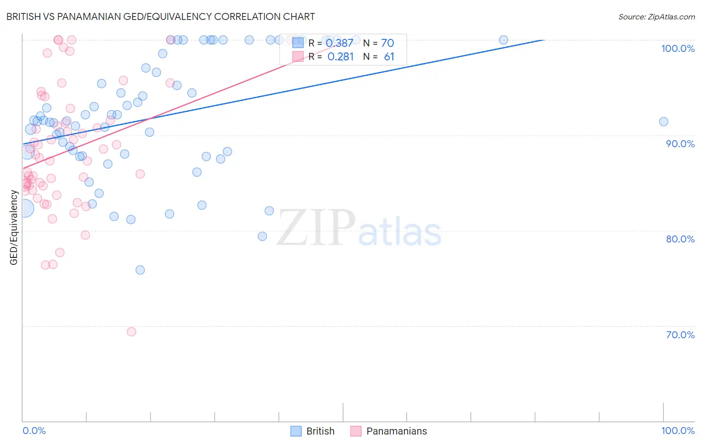 British vs Panamanian GED/Equivalency