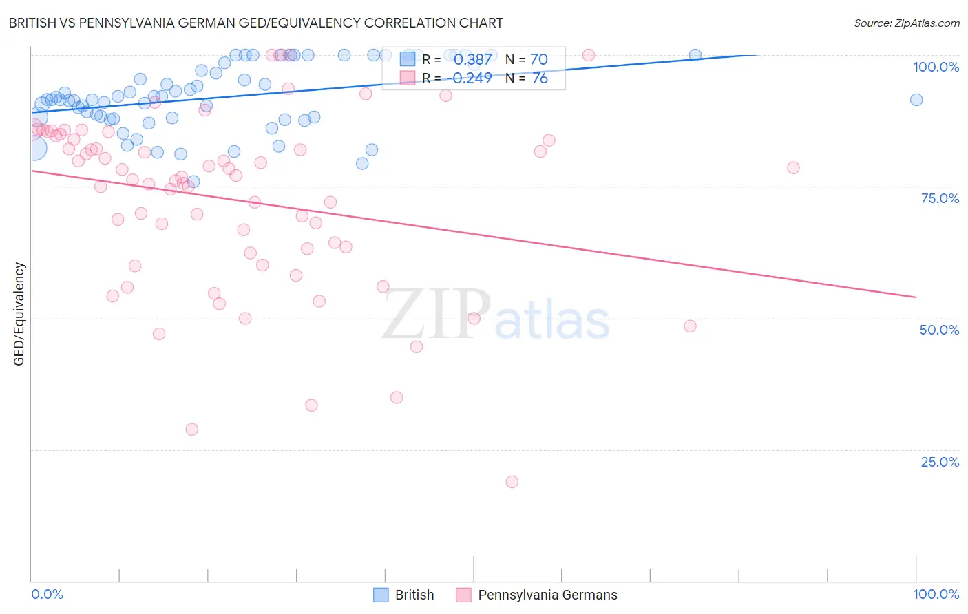 British vs Pennsylvania German GED/Equivalency