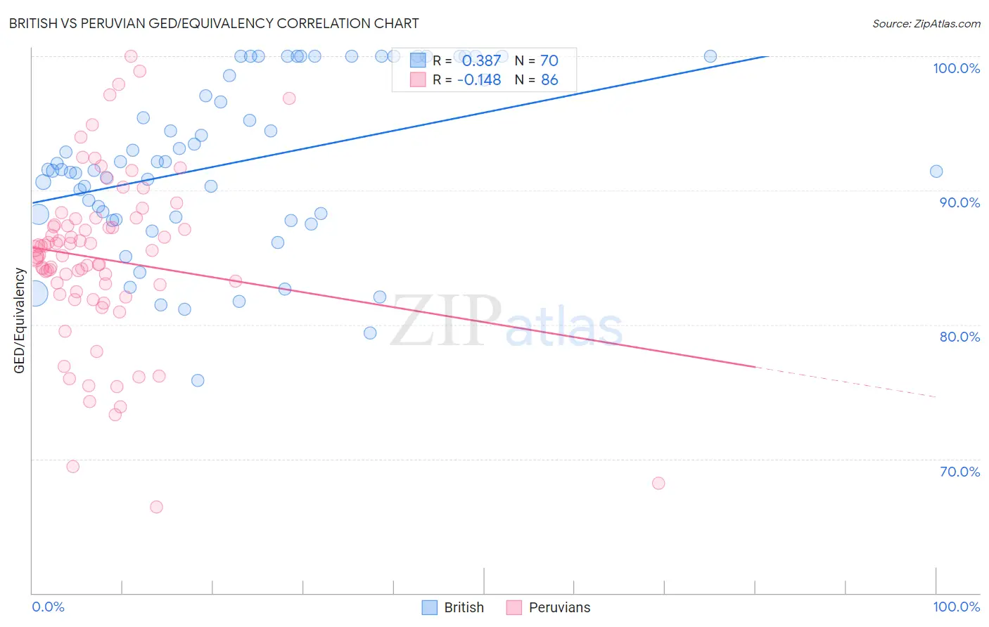 British vs Peruvian GED/Equivalency