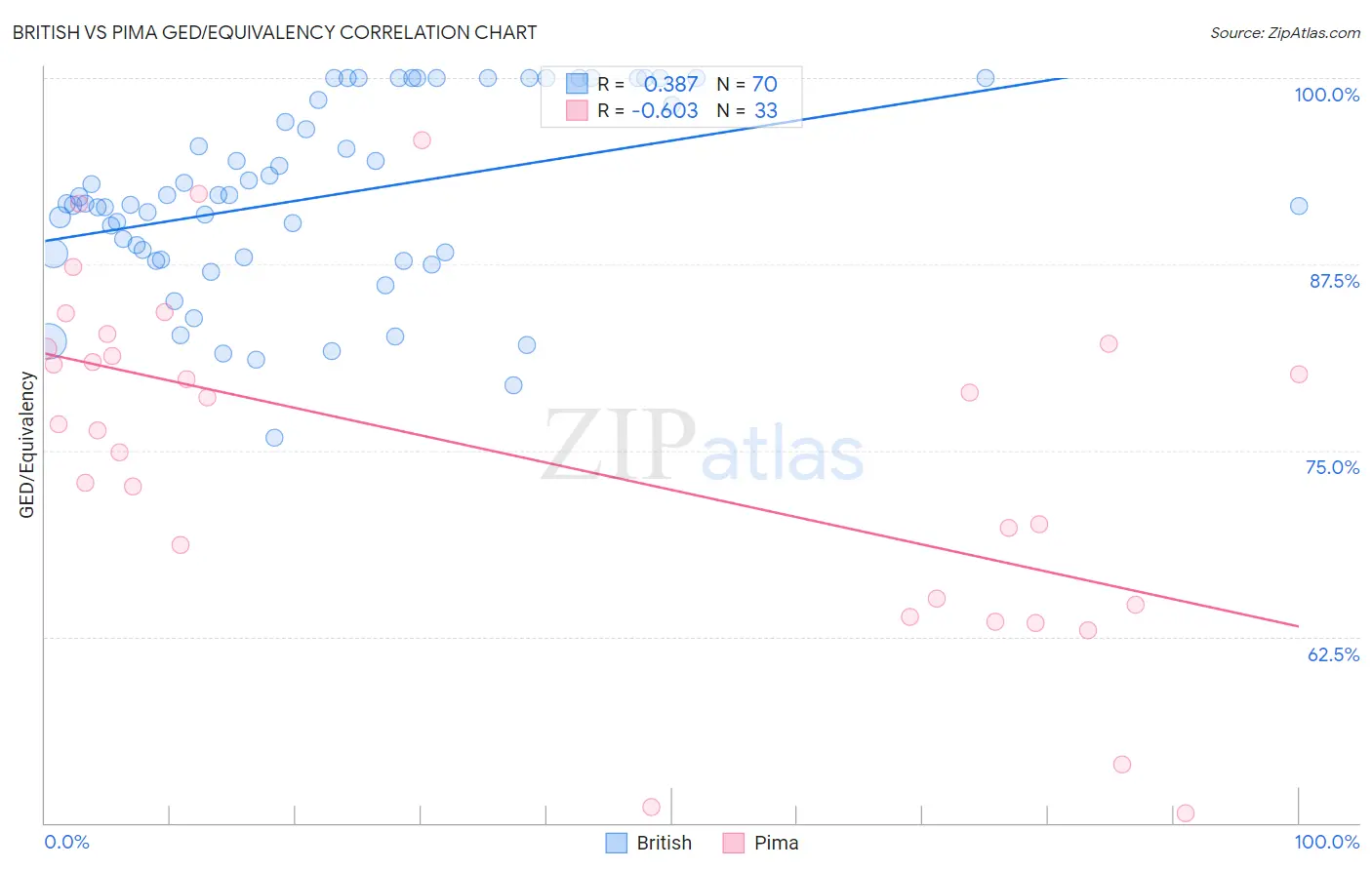 British vs Pima GED/Equivalency