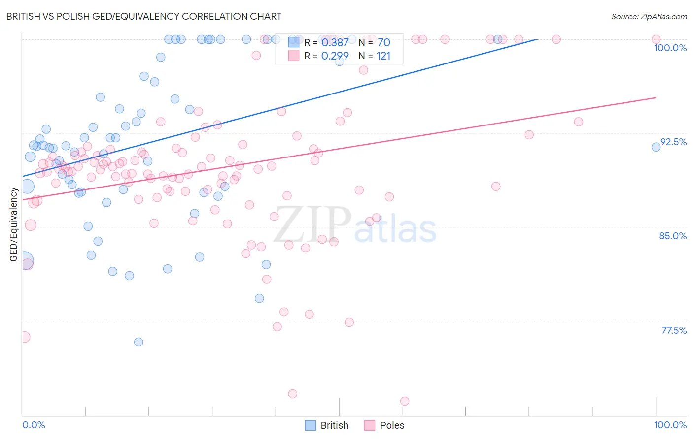 British vs Polish GED/Equivalency