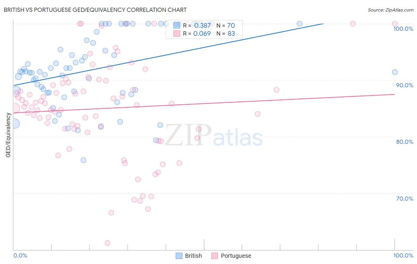 British vs Portuguese GED/Equivalency