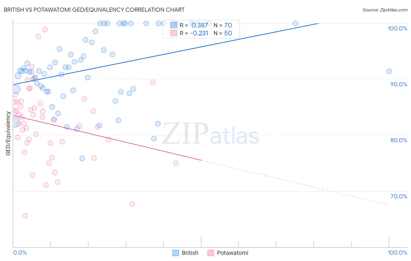 British vs Potawatomi GED/Equivalency