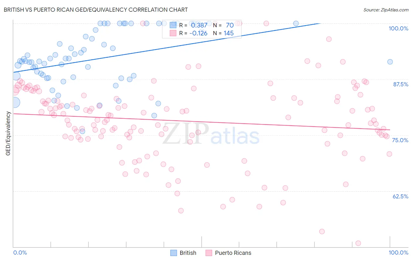 British vs Puerto Rican GED/Equivalency