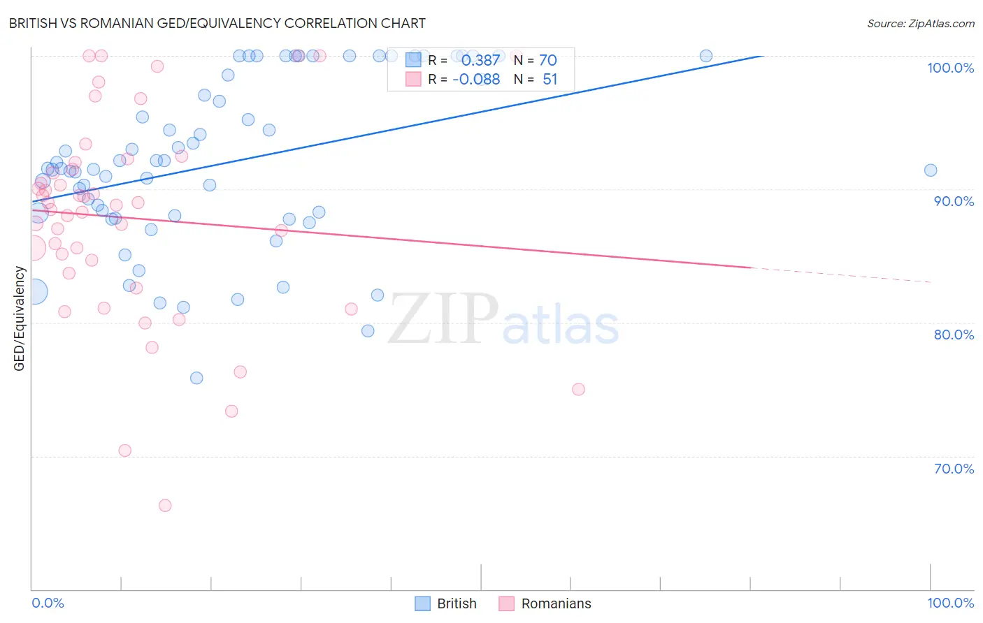 British vs Romanian GED/Equivalency