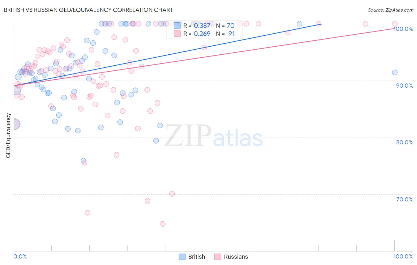 British vs Russian GED/Equivalency