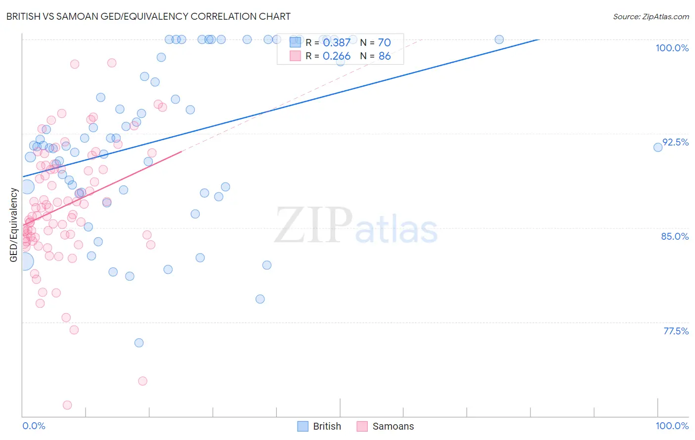 British vs Samoan GED/Equivalency