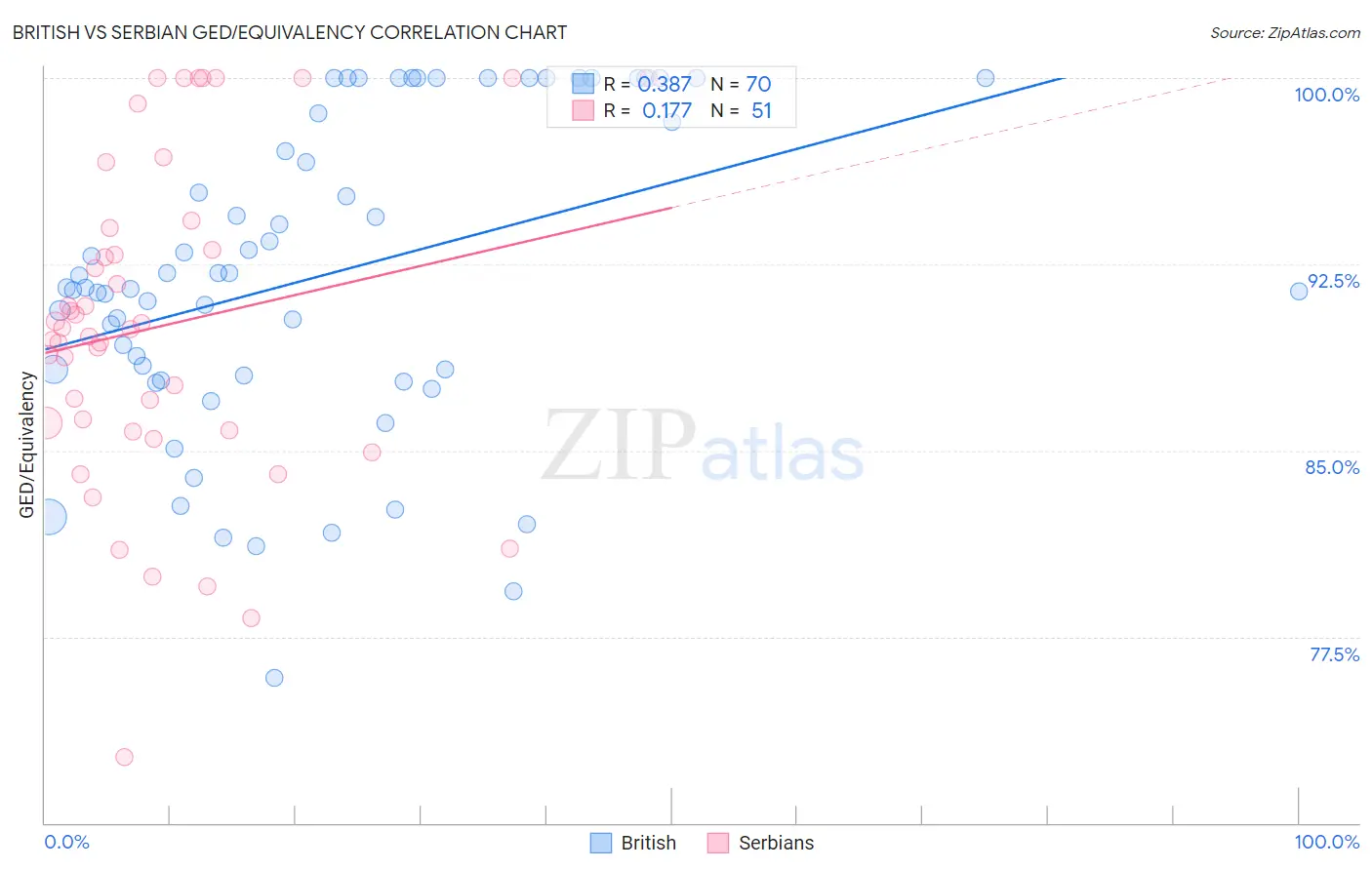 British vs Serbian GED/Equivalency