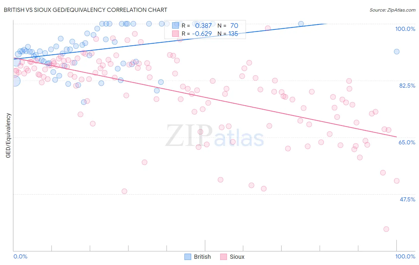 British vs Sioux GED/Equivalency