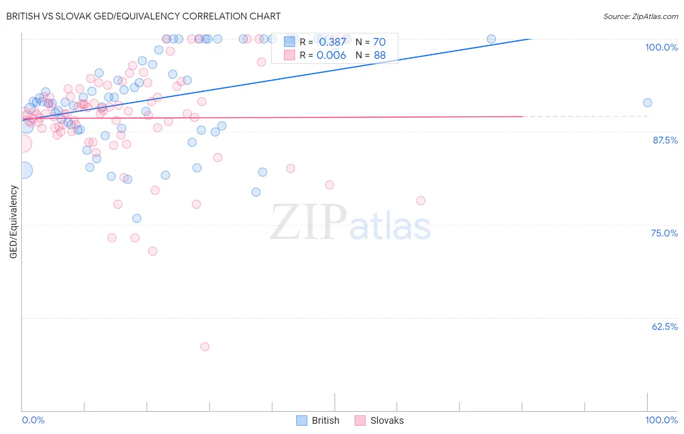 British vs Slovak GED/Equivalency