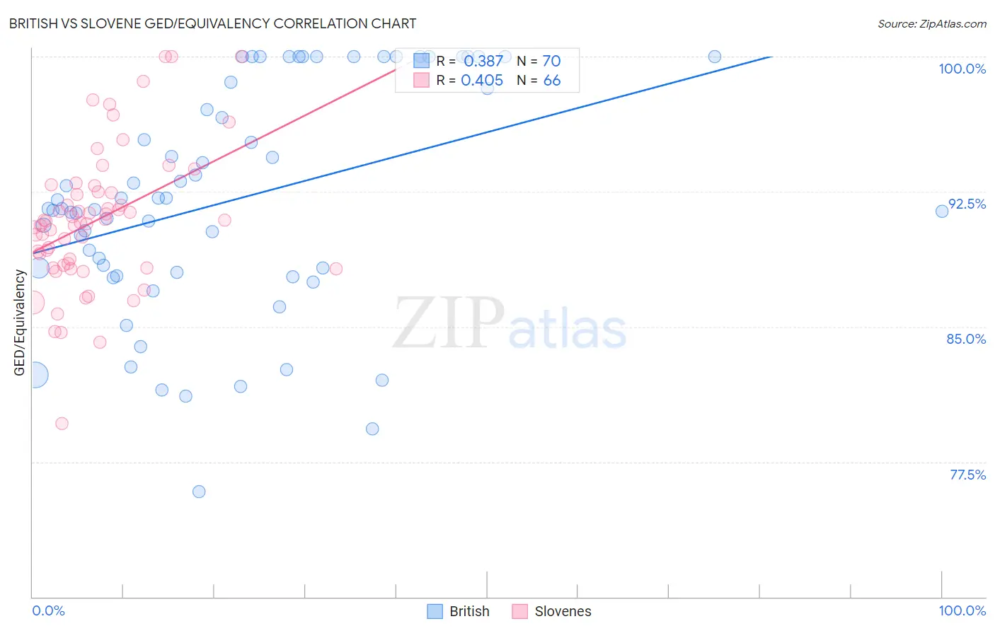 British vs Slovene GED/Equivalency