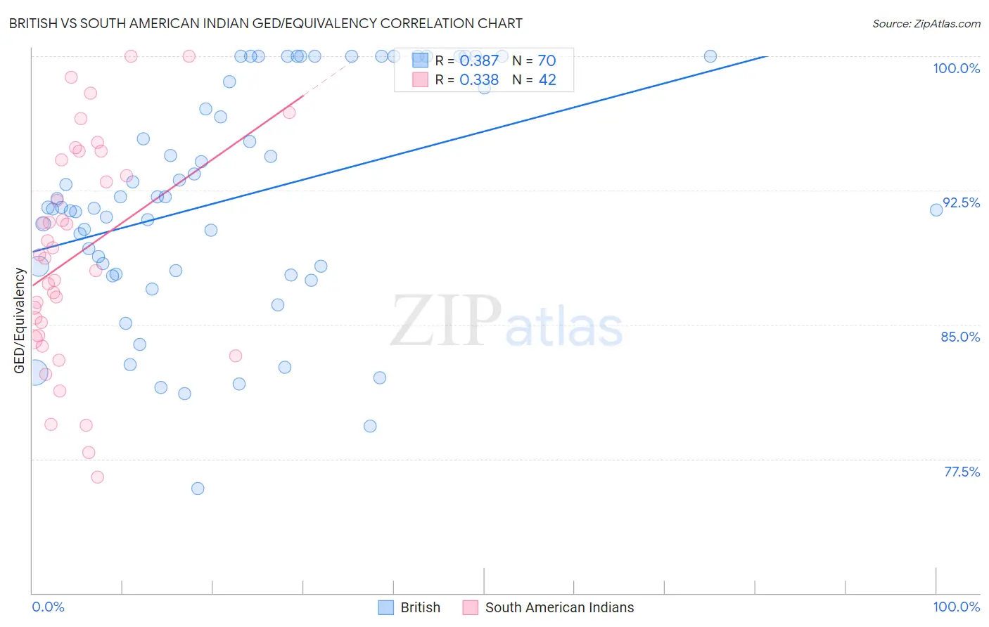 British vs South American Indian GED/Equivalency