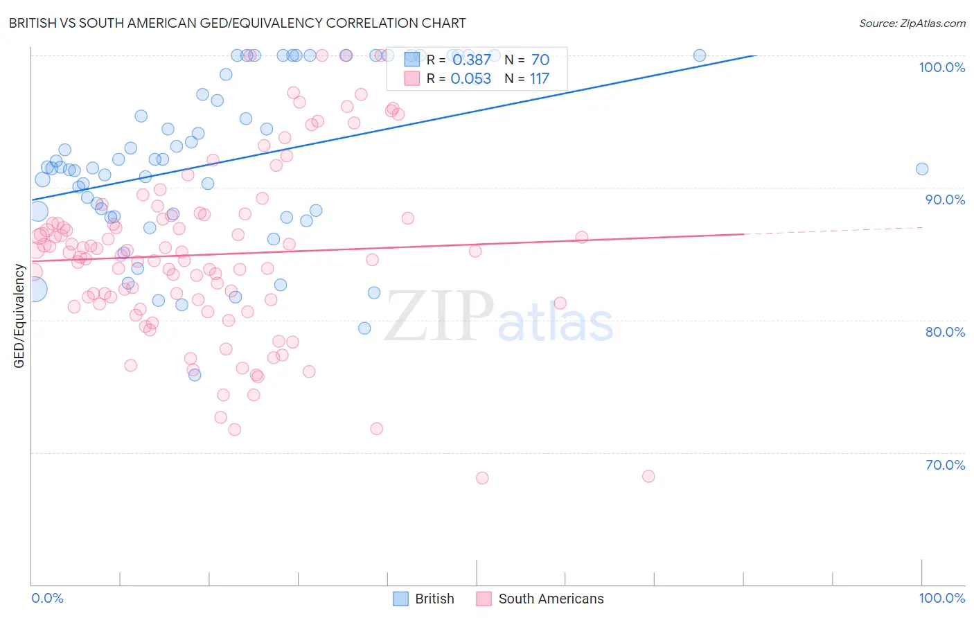 British vs South American GED/Equivalency