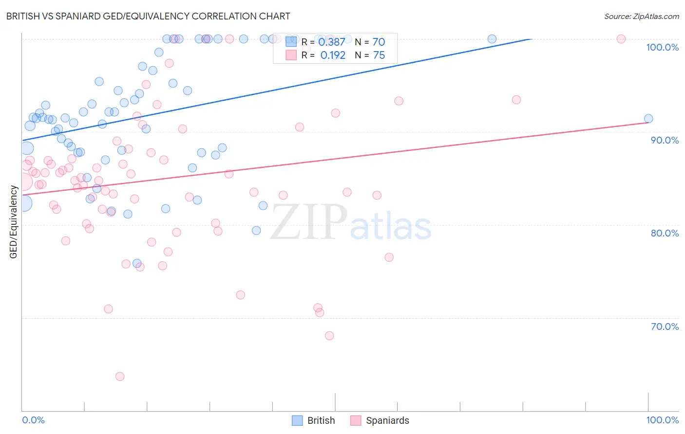 British vs Spaniard GED/Equivalency