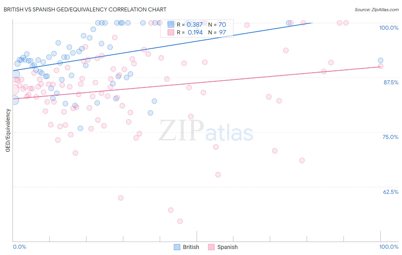 British vs Spanish GED/Equivalency