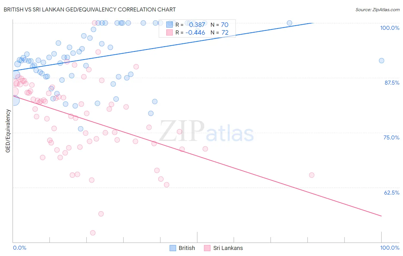 British vs Sri Lankan GED/Equivalency