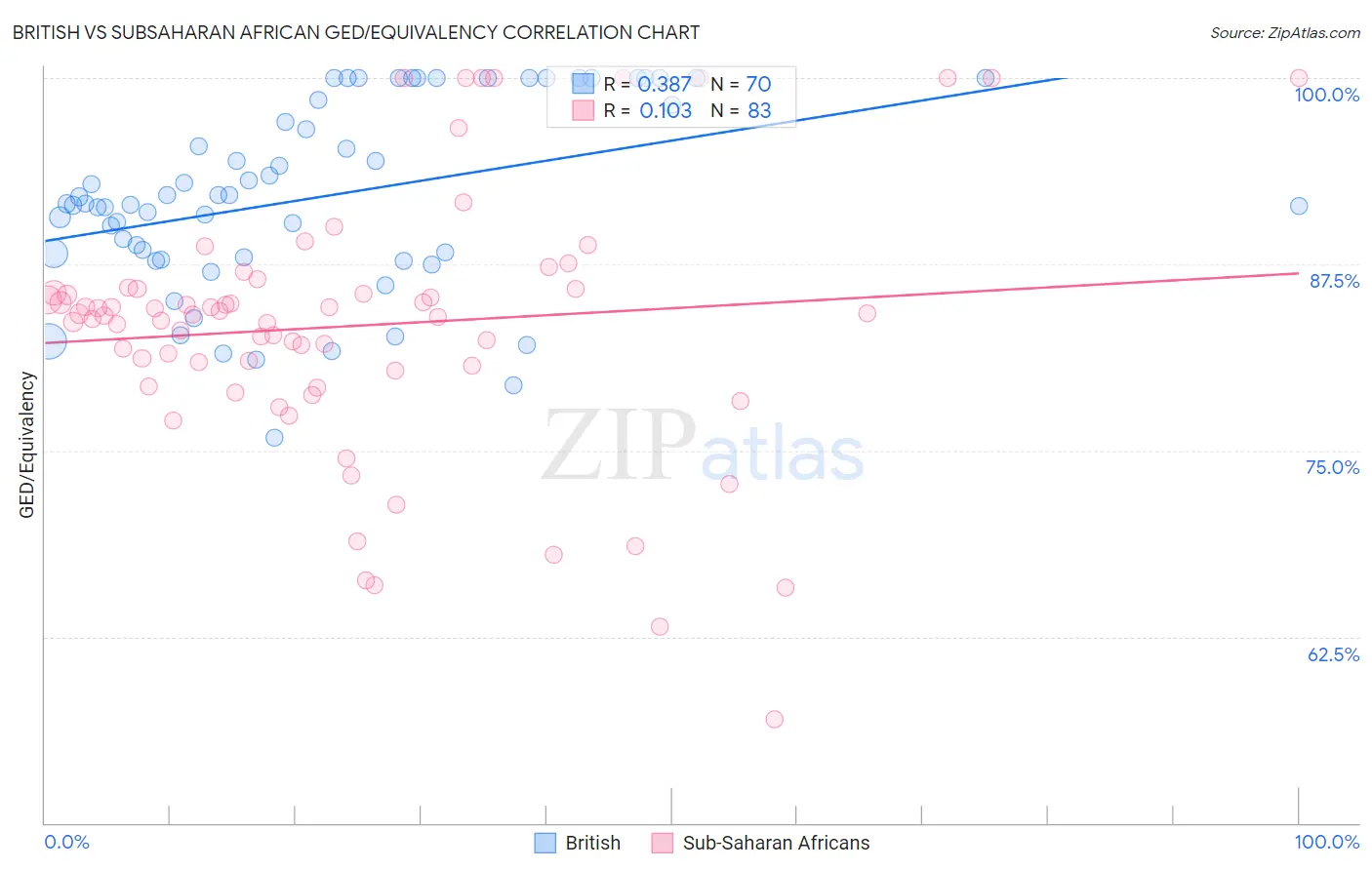 British vs Subsaharan African GED/Equivalency