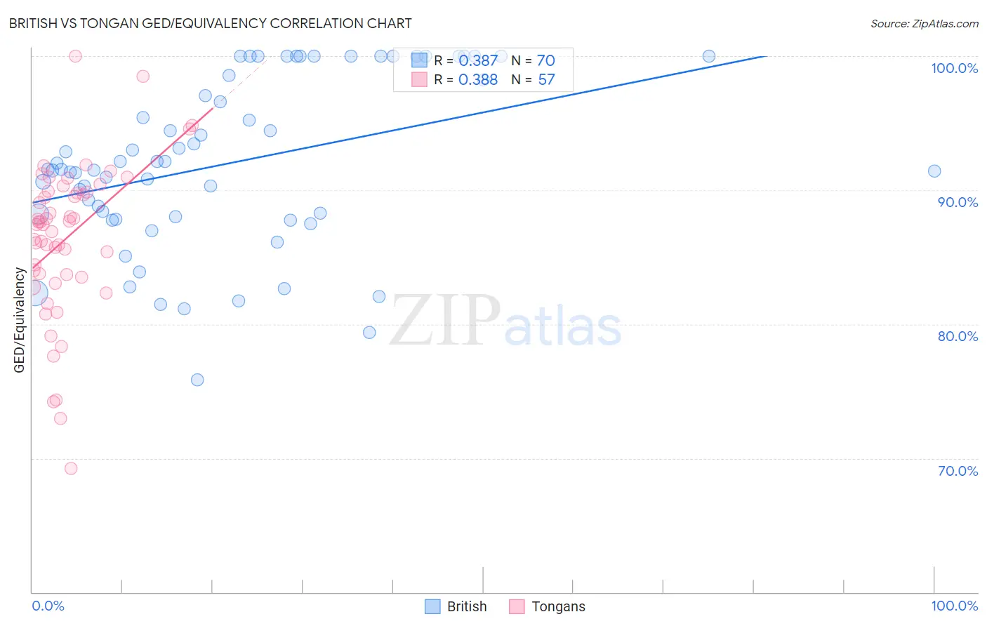 British vs Tongan GED/Equivalency