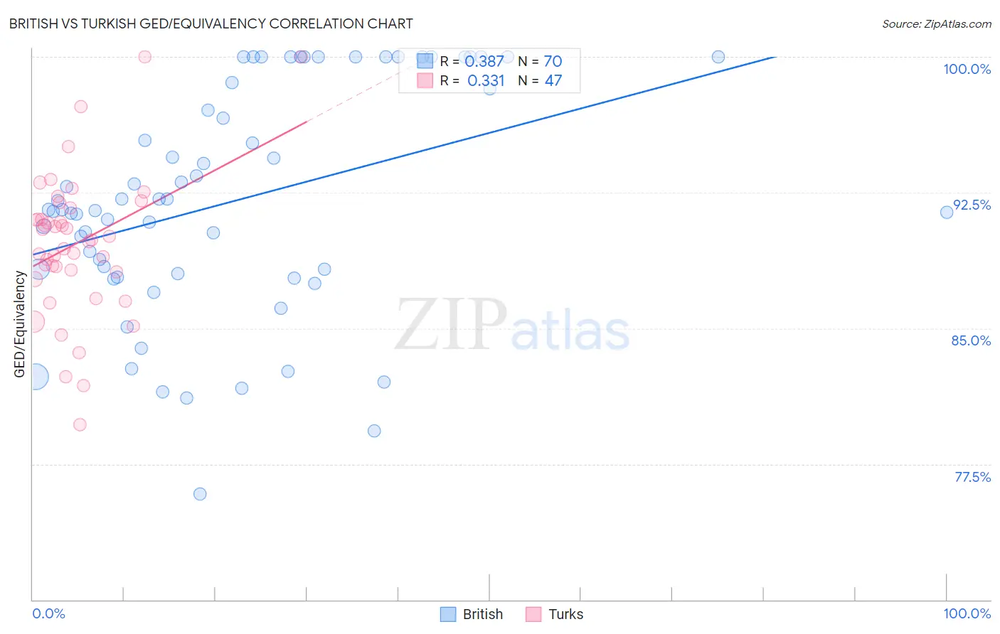 British vs Turkish GED/Equivalency