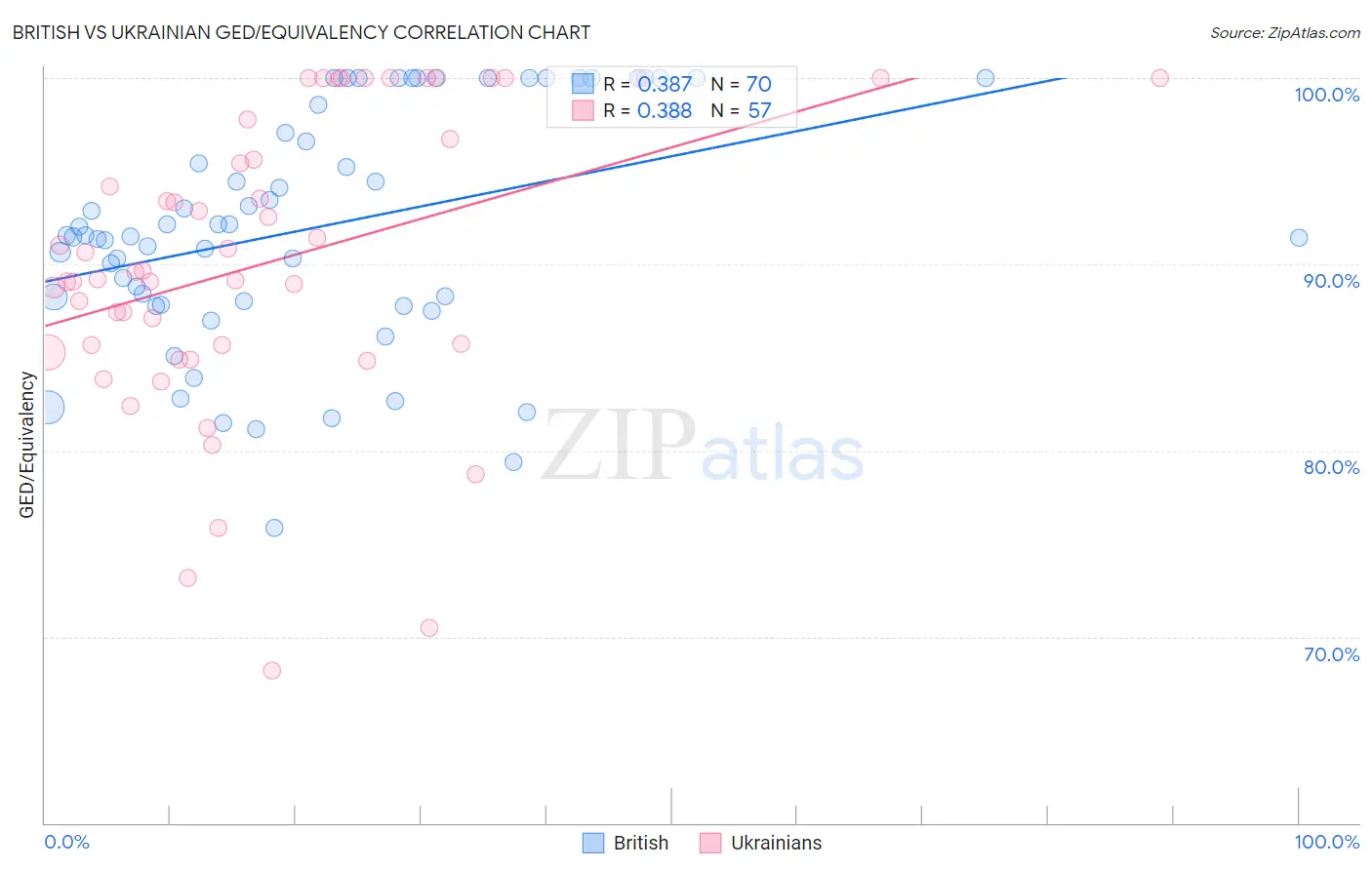 British vs Ukrainian GED/Equivalency