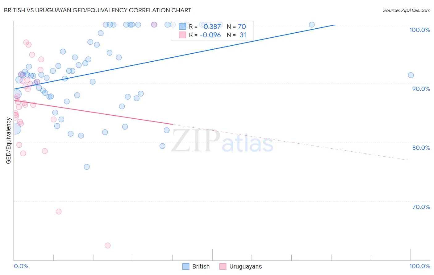 British vs Uruguayan GED/Equivalency