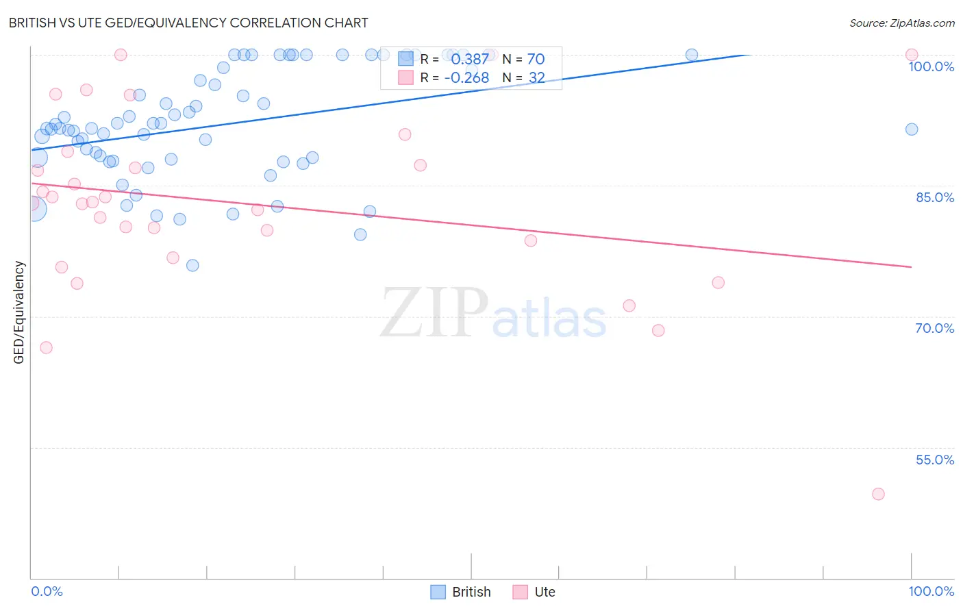 British vs Ute GED/Equivalency