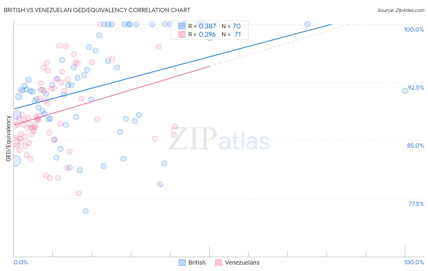 British vs Venezuelan GED/Equivalency