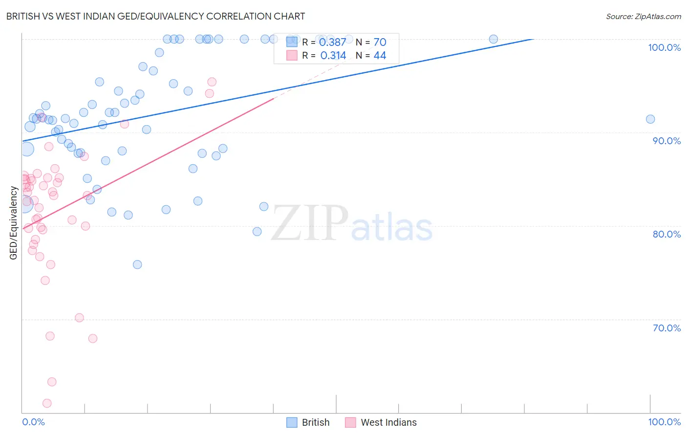 British vs West Indian GED/Equivalency