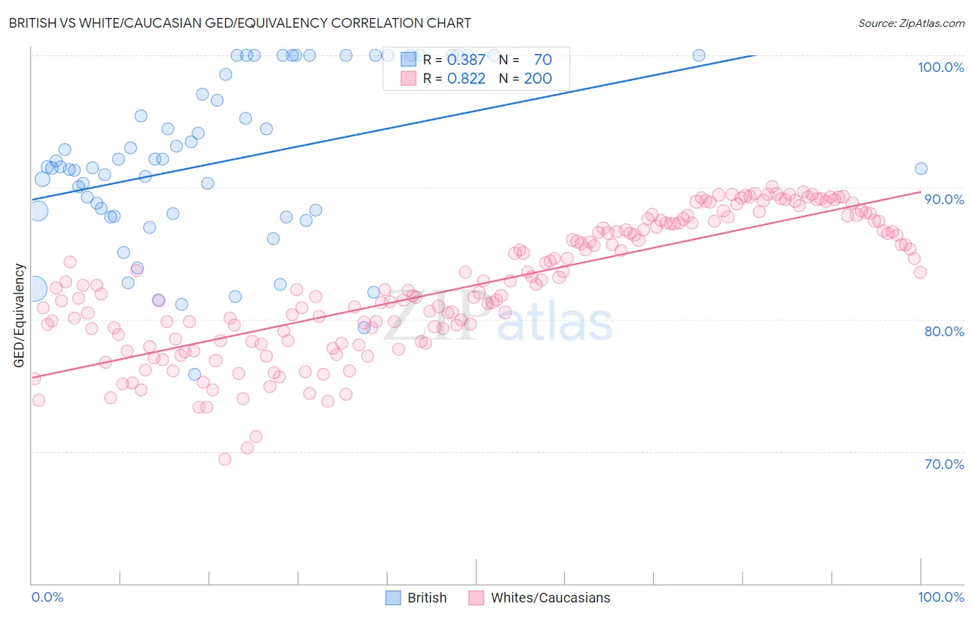 British vs White/Caucasian GED/Equivalency