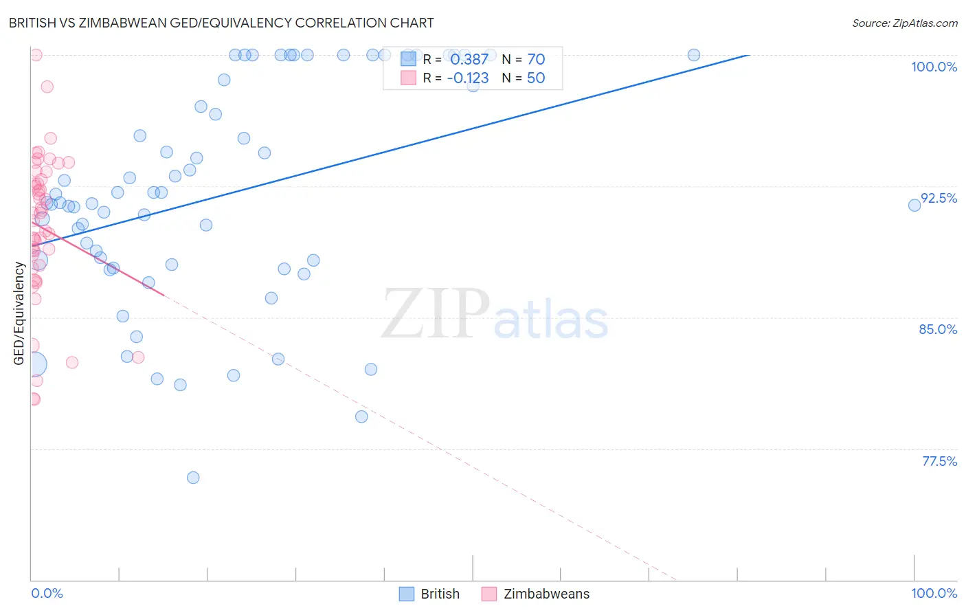 British vs Zimbabwean GED/Equivalency