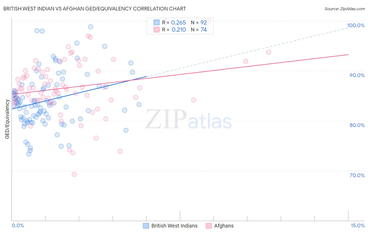 British West Indian vs Afghan GED/Equivalency