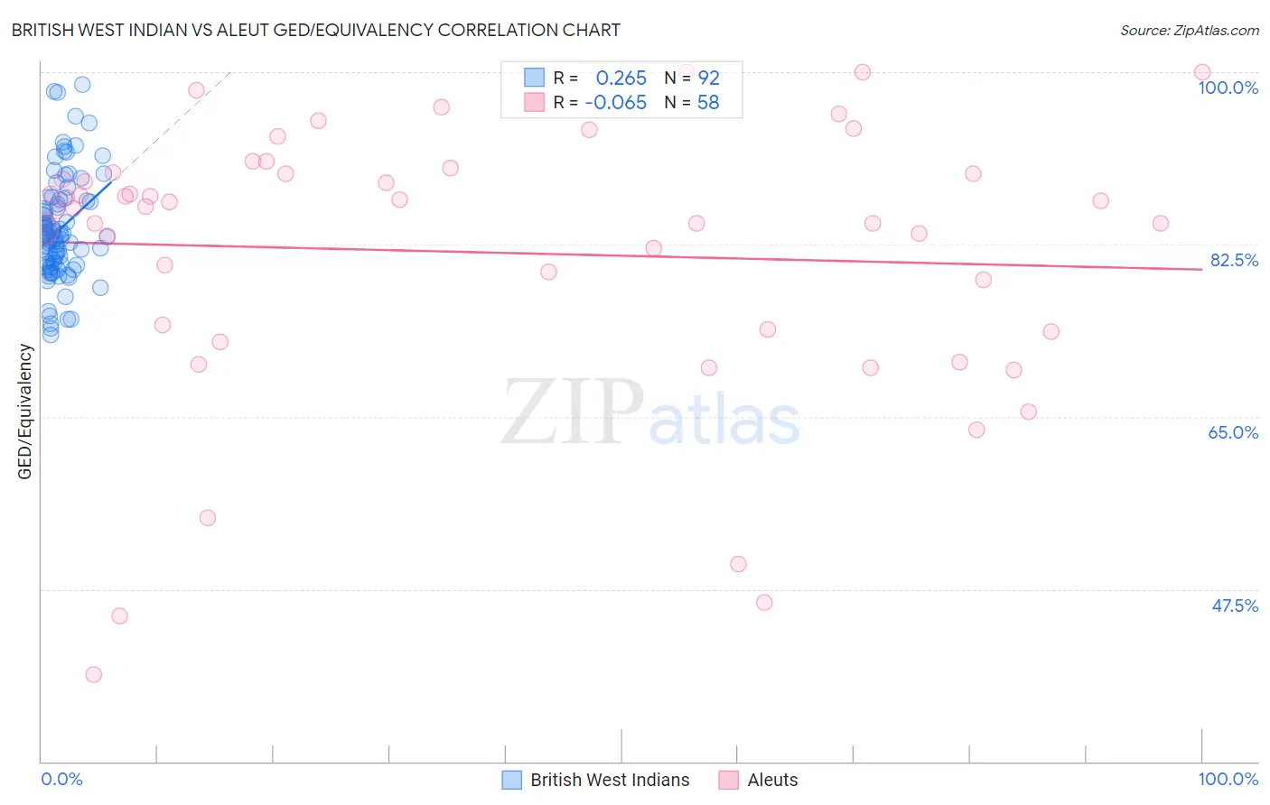 British West Indian vs Aleut GED/Equivalency