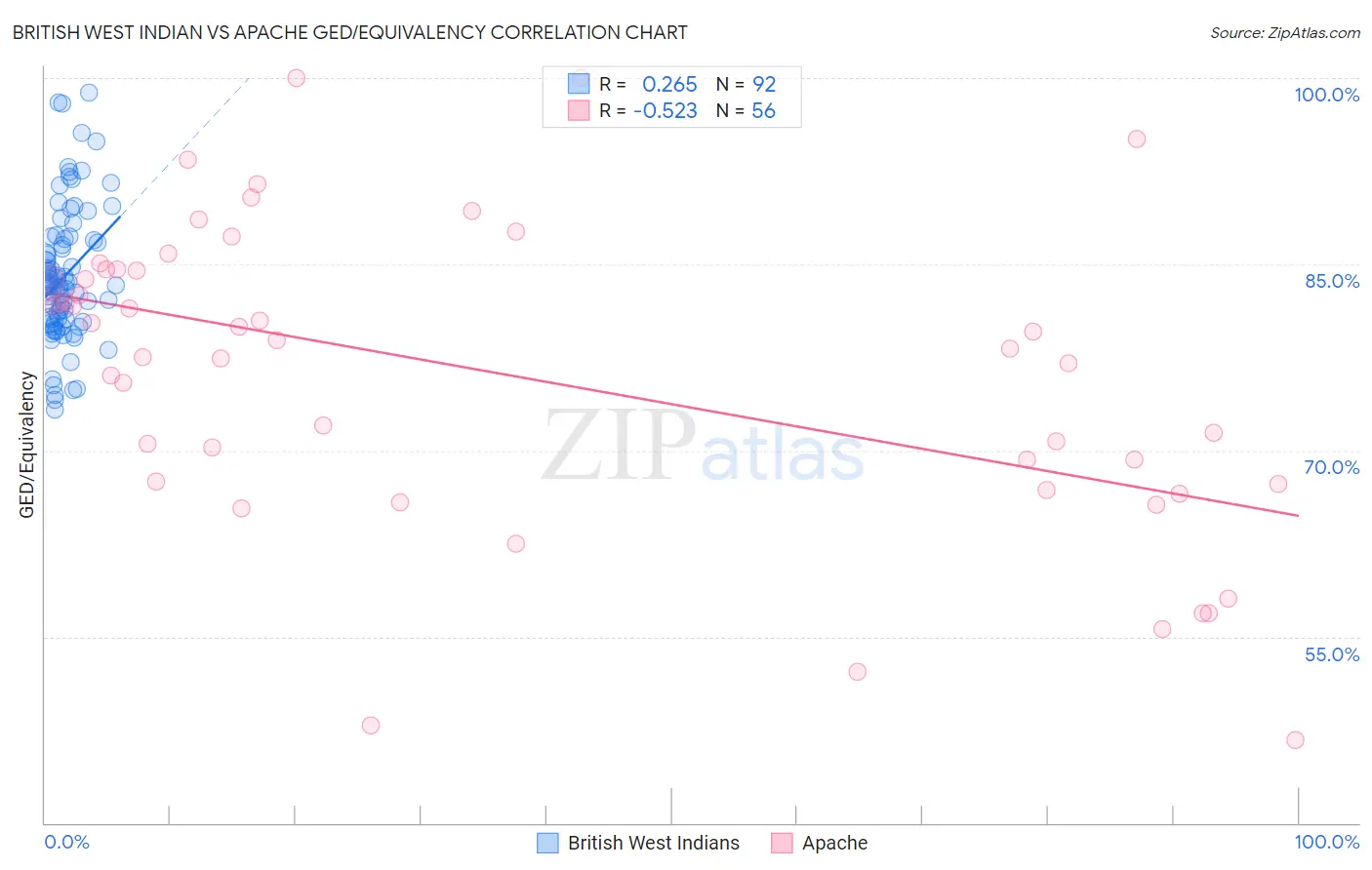 British West Indian vs Apache GED/Equivalency