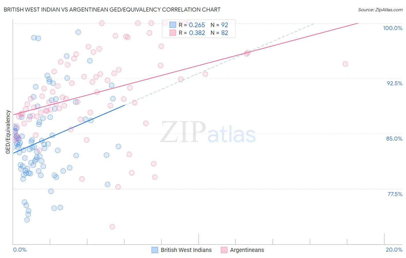 British West Indian vs Argentinean GED/Equivalency