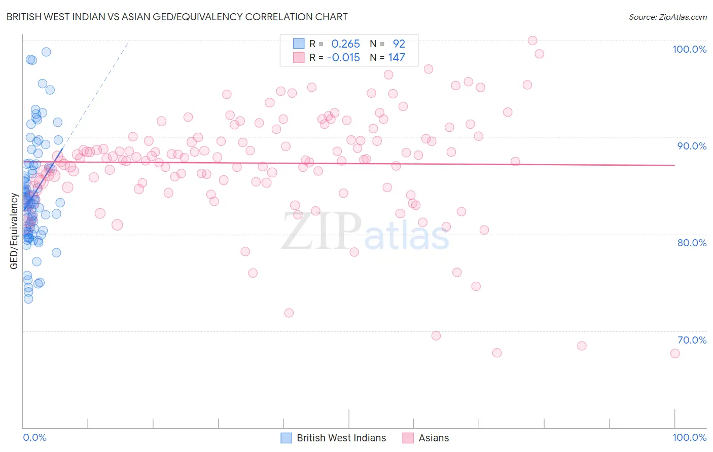 British West Indian vs Asian GED/Equivalency