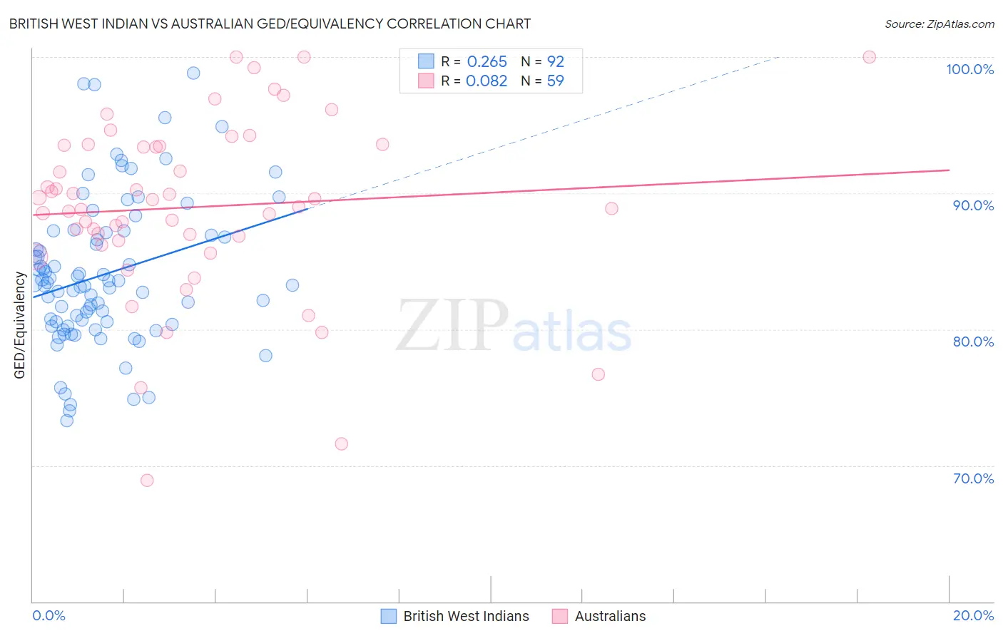 British West Indian vs Australian GED/Equivalency
